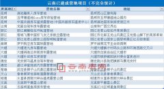 云南旅游營(yíng)地統(tǒng)計(jì)表 已建成營(yíng)地有18個(gè)位于滇西南滇西北